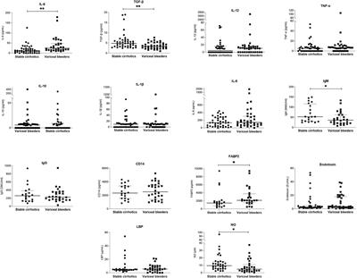 Endotoxin Translocation and Gut Barrier Dysfunction Are Related to Variceal Bleeding in Patients With Liver Cirrhosis